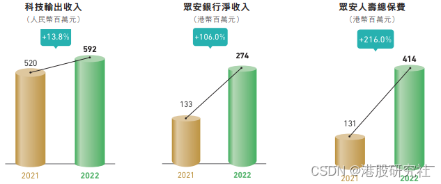 2022年亏损超10亿，告别野蛮成长的众安在线急需新“引擎”