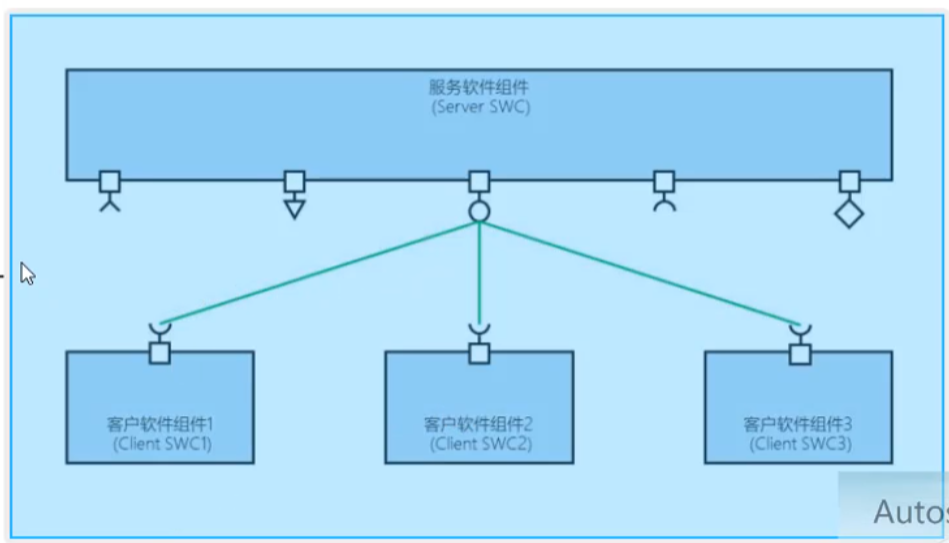 Autosar系列之Ports类型_autorsar cs port接口-CSDN博客