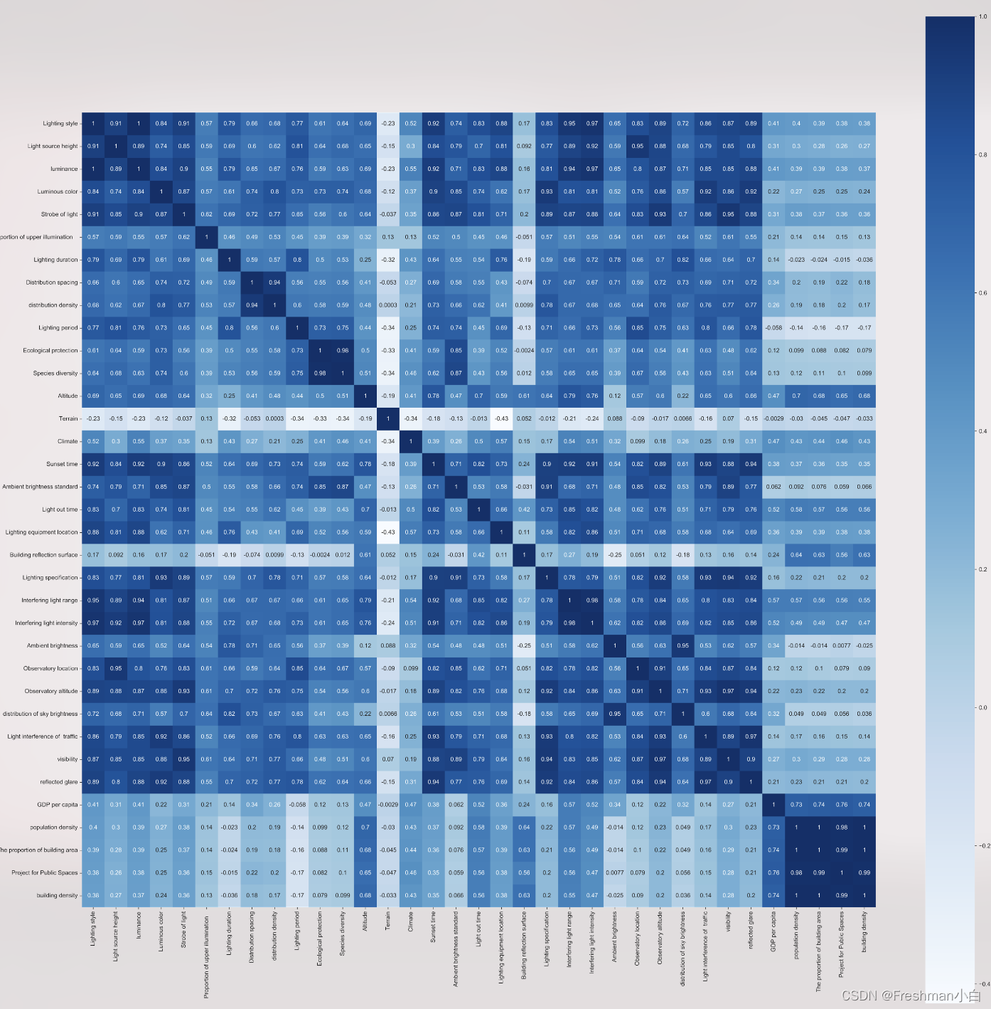 More complex heatmaps