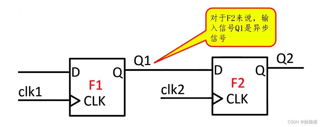 Clock Domain Crossing（CDC）跨时钟域