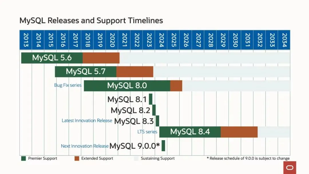 MySQL 各版本生命周期（图片来源：oracle.com）