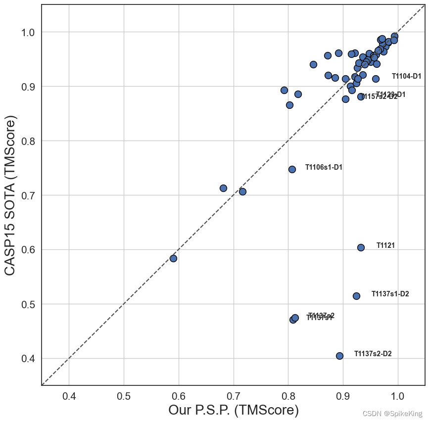 Scatter Plots