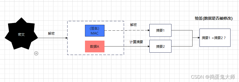 cookie加密解密和保证数据完整性（不被篡改）