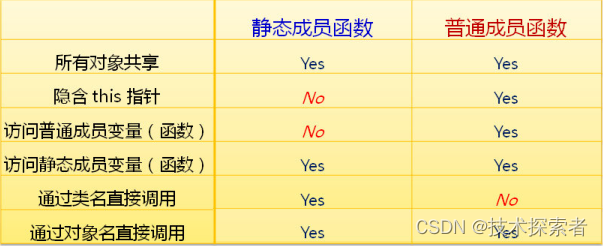 C++：类中的静态成员函数以及静态成员变量