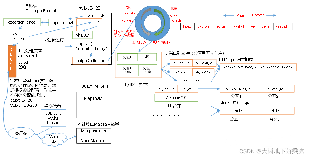 基于hive引擎的计算优化_hive.optimize.sort.dynamic.partitionCSDN博客
