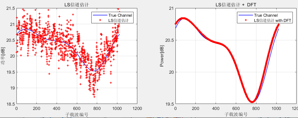 DFT信道估计步骤及实例