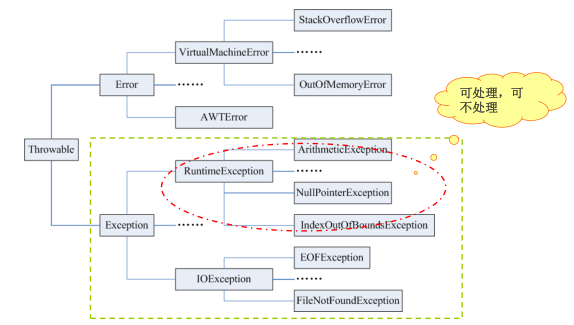Java learning notes - abnormal processing - Programmer Sought