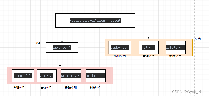 ElasticSearch 7.4学习记录（基础概念和基础操作）