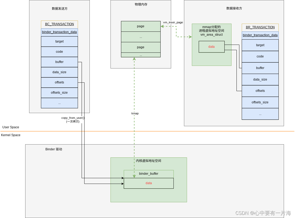 Android Binder 图文解释和驱动源码分析