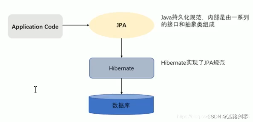 Jdbc、jpa、spring Data Jpa、hibernate、mybatis之间的关系及区别_springboot、ejb ...