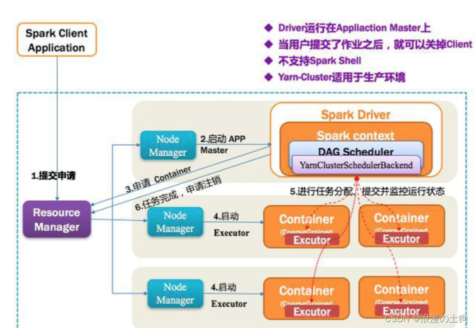 Spark on YarnCluster模式_华为mrs spark yarnclusterCSDN博客