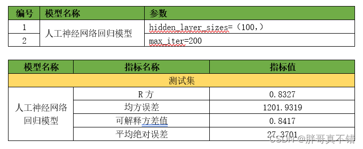 Python实现人工神经网络回归模型(MLPRegressor算法)并基于网格搜索(GridSearchCV)进行优化项目实战