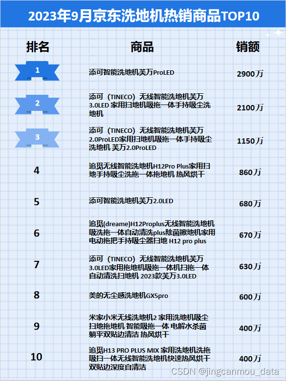 京东数据分析：2023年9月京东洗地机行业品牌销售排行榜