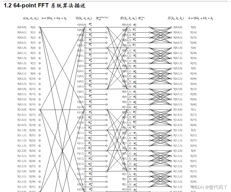 FPGA的64点FFT代码及报告，verilog快速傅里叶变换