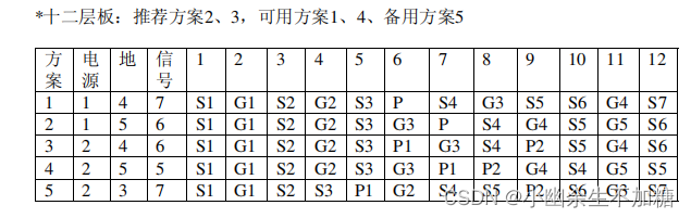 EMC学习笔记（一）PCB电路板层的设置