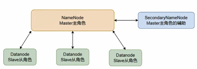 Hadoop HDFS(分布式文件系统)