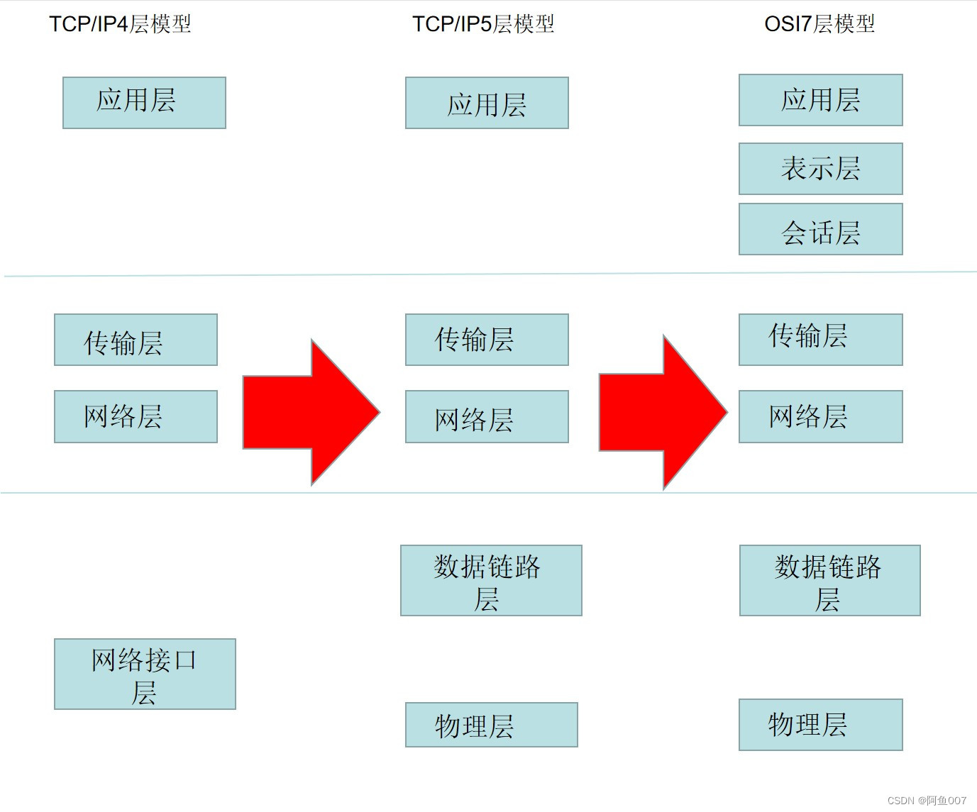 二,osi模型与tcp/ip