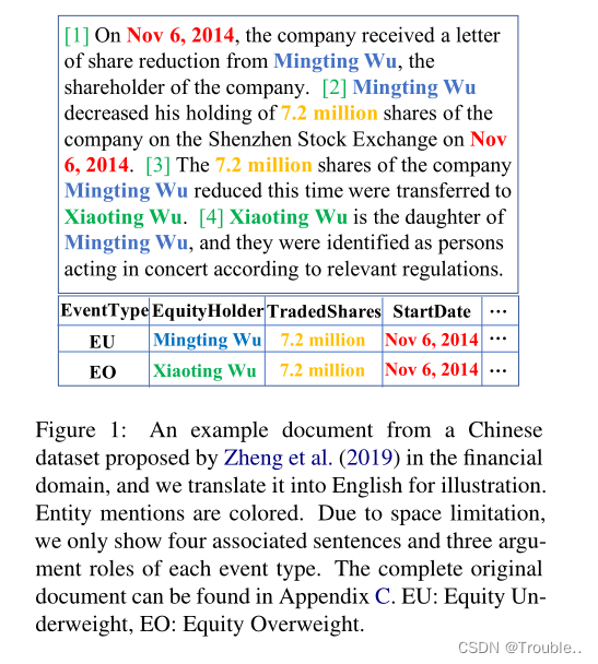 [外链图片转存失败,源站可能有防盗链机制,建议将图片保存下来直接上传(img-cxJYVH7j-1668955369938)(Document-level Event Extraction via Heterogeneous Graph-based Interaction Model with a Tracker.assets/image-20221120223020204.png)]