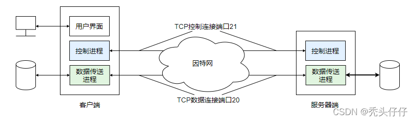 控制连接和数据连接