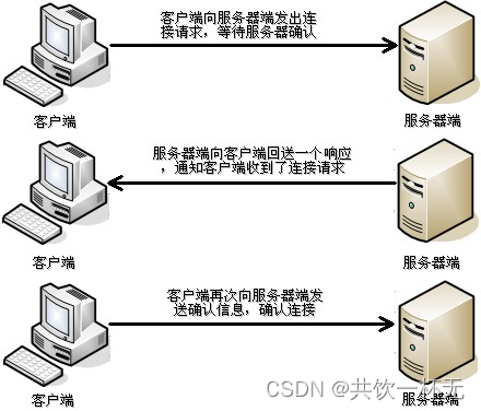 Java网络编程入门(软件结构、网络通信协议、网络编程三要素)