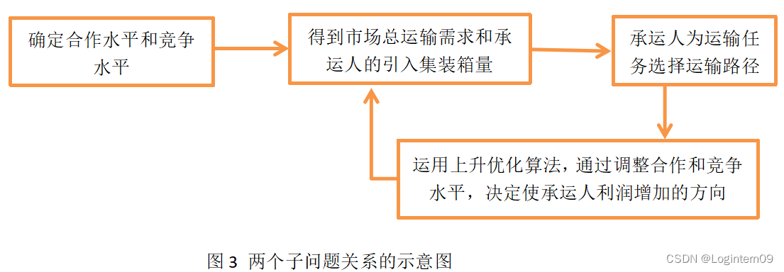 【文献研究】国际班轮航运的合作博弈：The coopetition game in international liner shipping