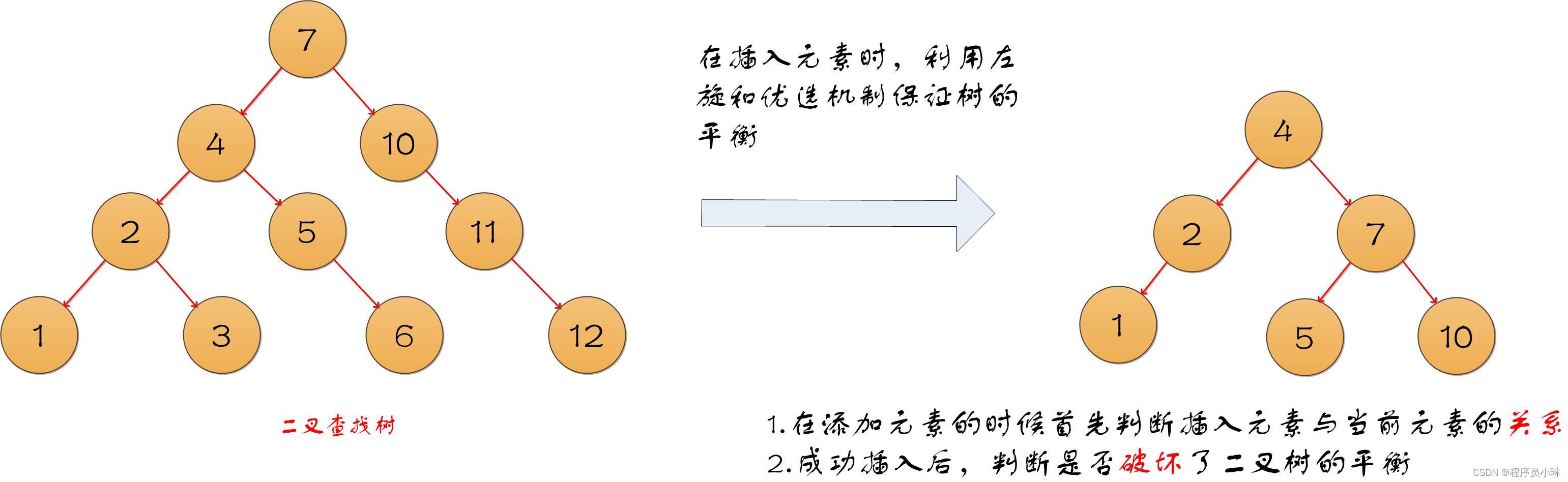 平衡二叉树与二叉查找树对比