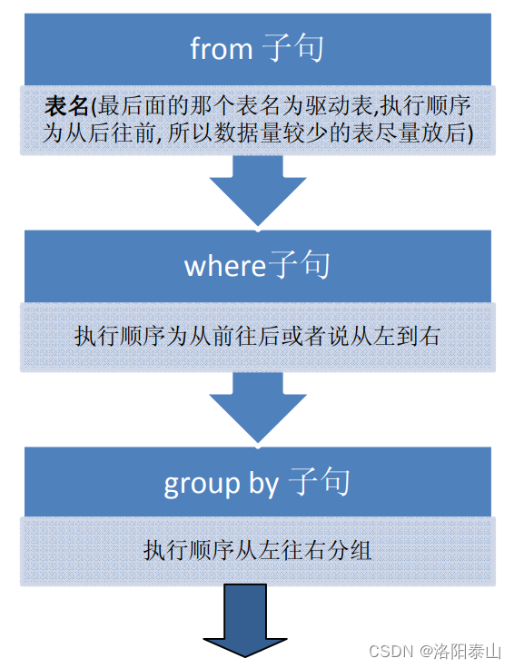 SQL语句执行顺序及优化参考 | SQL 优化宝典_重新设置arraysize参数-CSDN博客