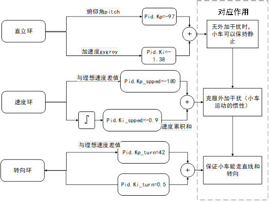 （保姆级教程）基于STM32和MPU6050的平衡车制作报告