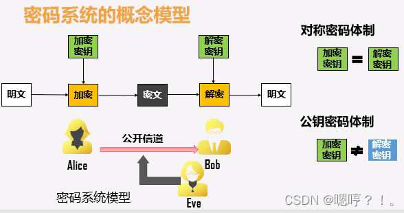 密码系统的概念模型