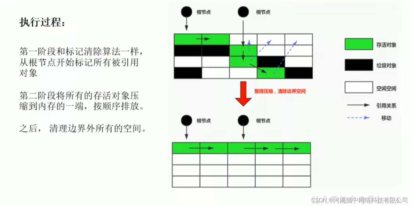 JVM垃圾回收相关算法-垃圾清除阶段