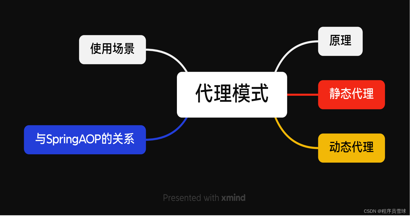 10、【代理模式】通过引入一个代理对象来控制对原始对象的访问的方式。