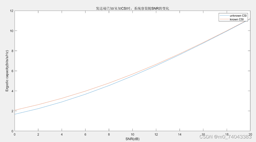 发送端已知/未知CSI时，系统容量随SNR的变化