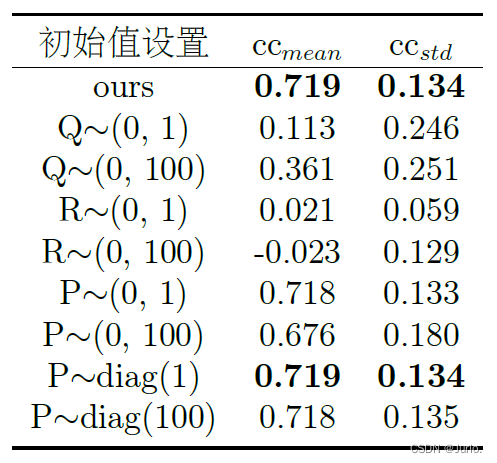 离散卡尔曼滤波器算法详解及重要参数(Q、R、P)的讨论