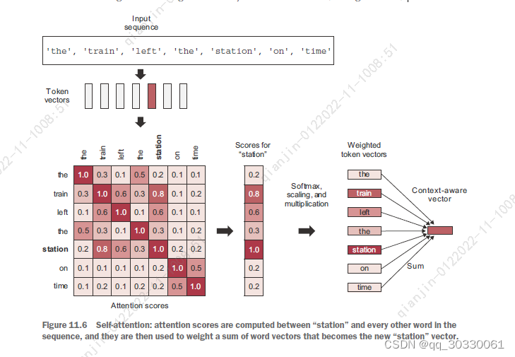 Transformer-01 Attention机制_‘attention’ and ‘transformers’ — in-depth ...