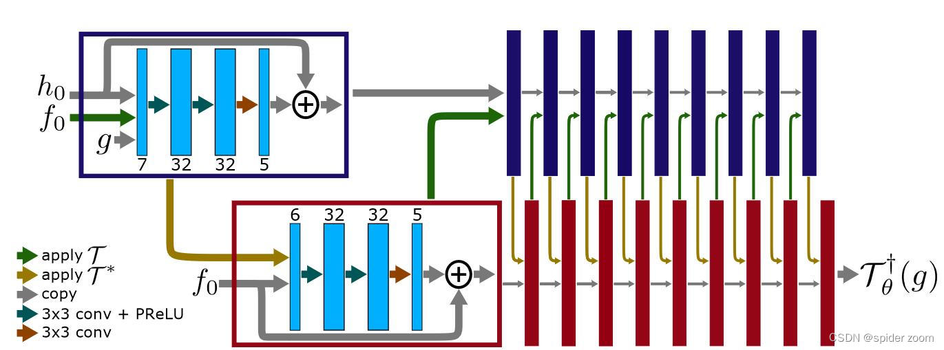生成对抗方式解决医学图像重建 Adversarially learned iterative reconstruction for ...