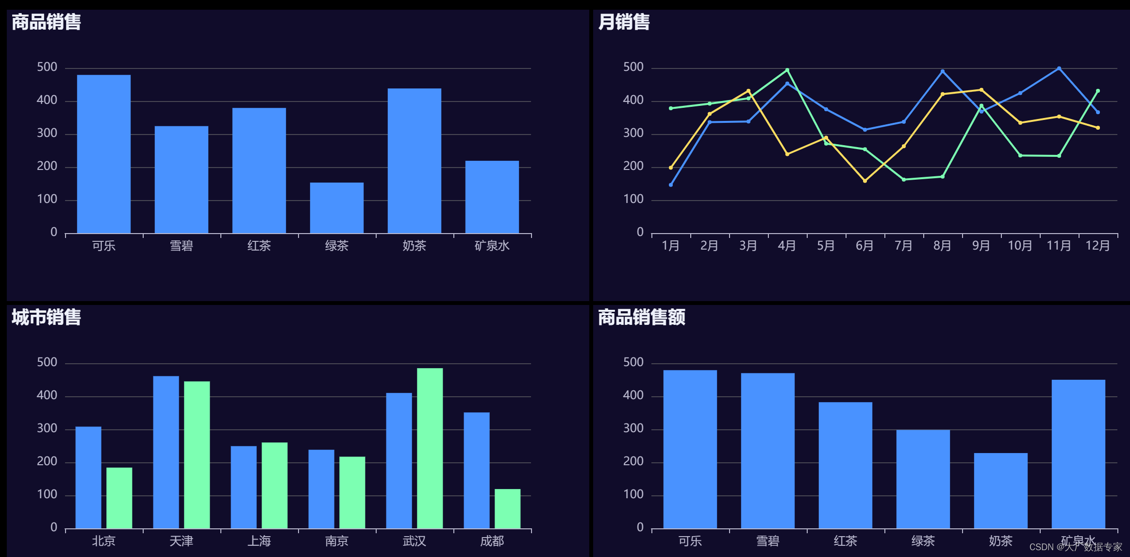 ChatGPT 与前端技术实现制作大屏可视化