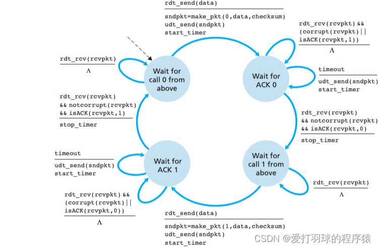 rdt3.0：发送方