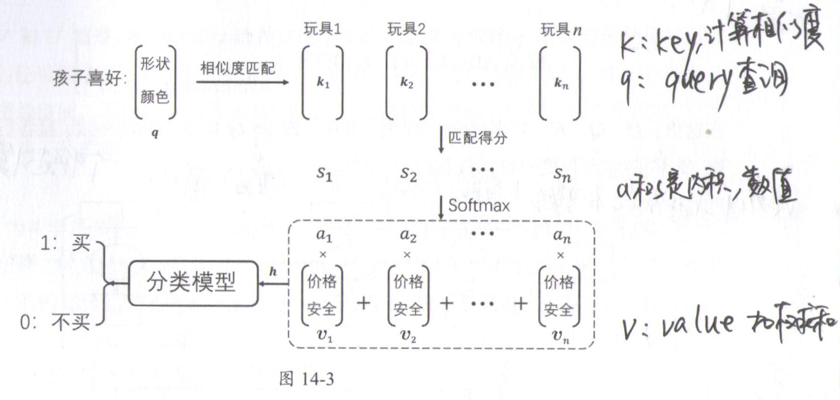 attention一般模式