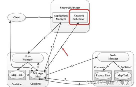 Hadoop YARN