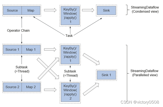 Flink流批一体计算（16）：PyFlink DataStream API