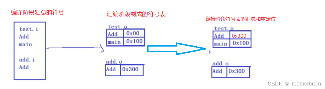 程序的编译链接【编译链接大概步骤】