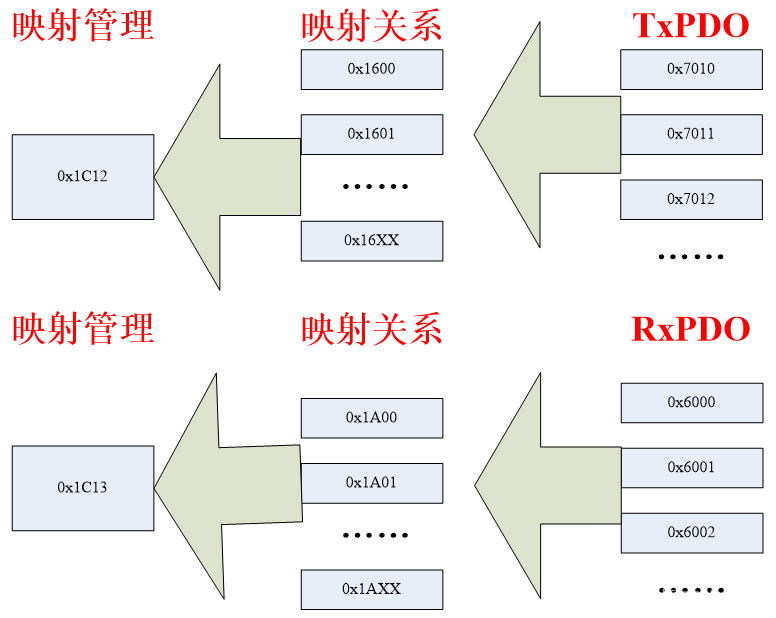 十五.EtherCAT开发之对象字典的映射原理