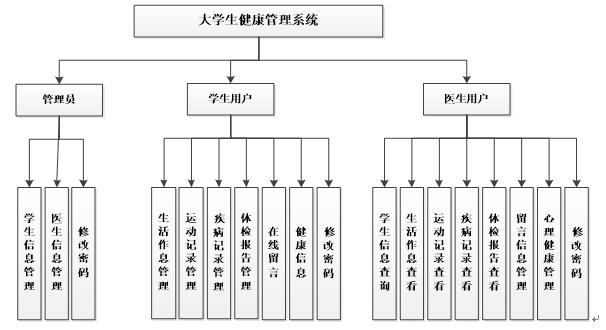 java mysql 基于ssm的大学生健康管理系统(java,web)——计算机毕业