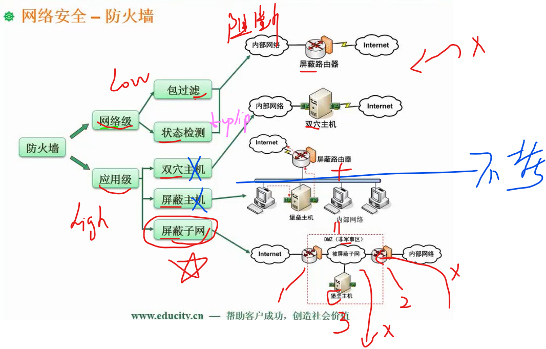 软考：中级软件设计师:邮件加密系统，网络安全保障，网络威胁与攻击，防火墙技术