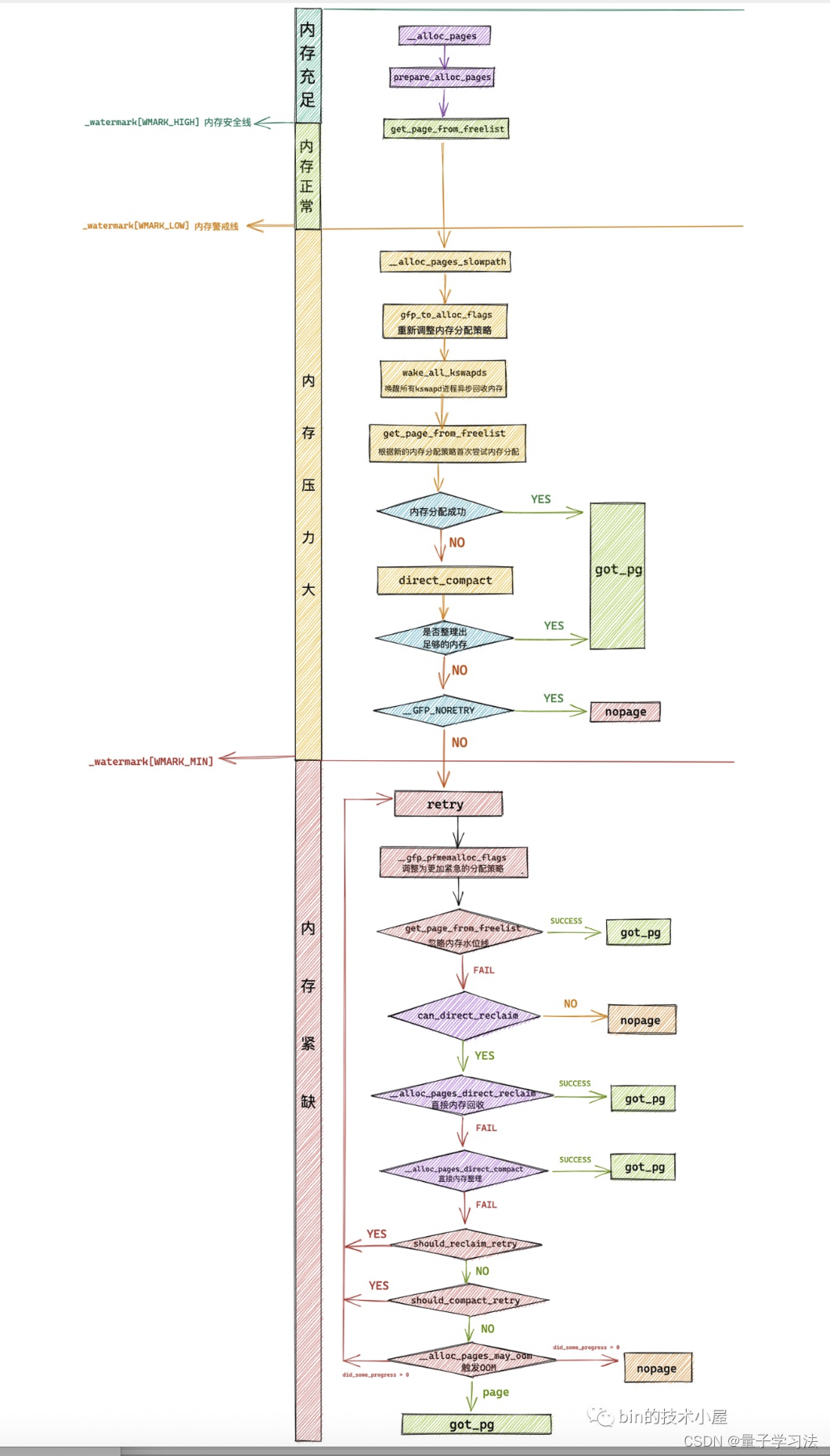 深入理解 Linux 物理内存分配全链路实现