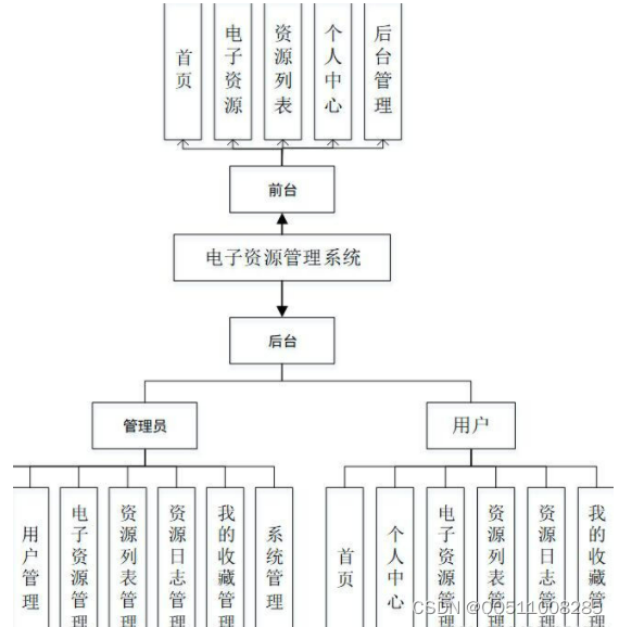 PHP +python+nodejs+springboot+vue 校园电子资料资源管理系统