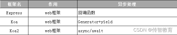 Koa和Koa2的差别