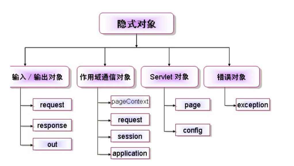 JavaWeb域对象EL表达式JSTL库