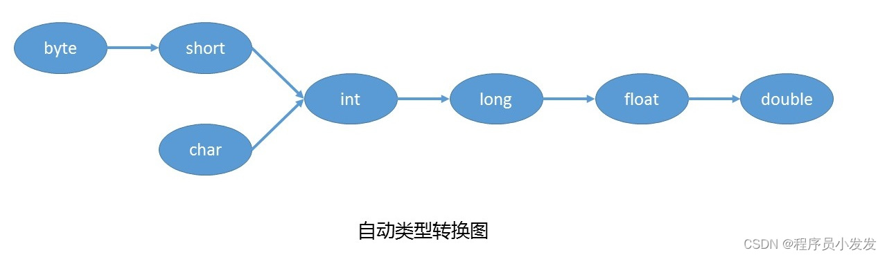 自动类型转换