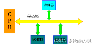 单总线结构